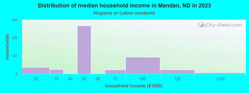 Distribution of median household income in Mandan, ND in 2022