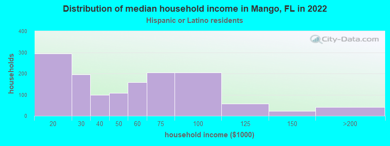 Distribution of median household income in Mango, FL in 2022
