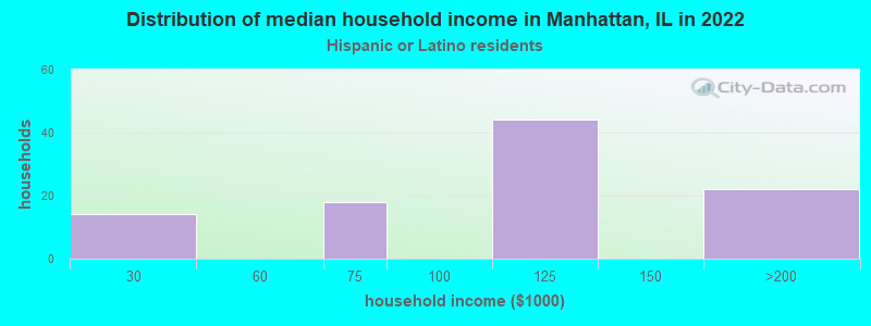 Distribution of median household income in Manhattan, IL in 2022