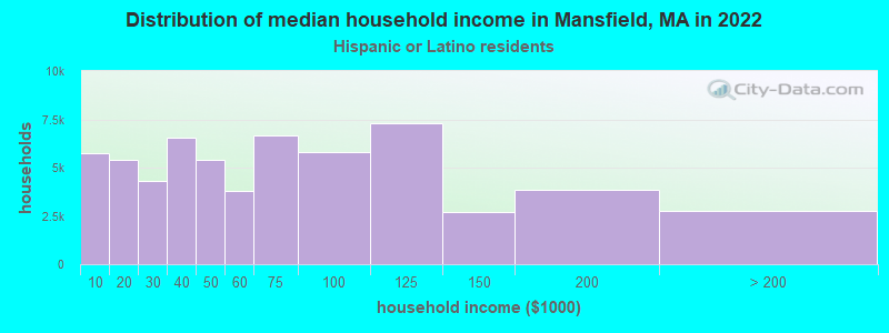 Distribution of median household income in Mansfield, MA in 2022