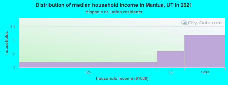 Distribution of median household income in Mantua, UT in 2022