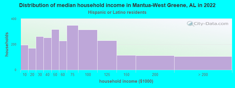 Distribution of median household income in Mantua-West Greene, AL in 2022