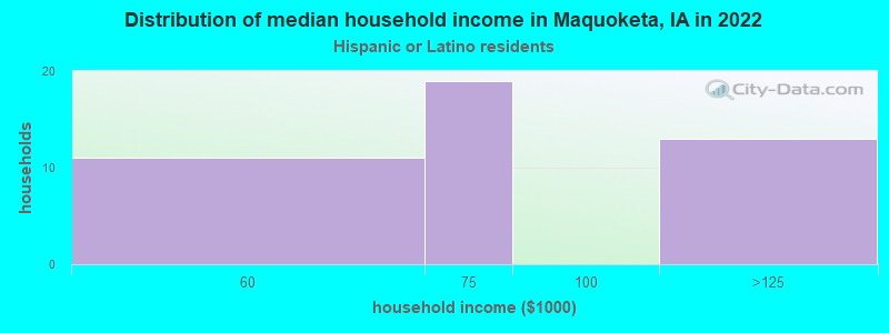 Distribution of median household income in Maquoketa, IA in 2022