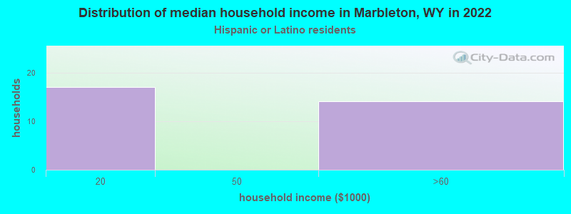 Distribution of median household income in Marbleton, WY in 2022
