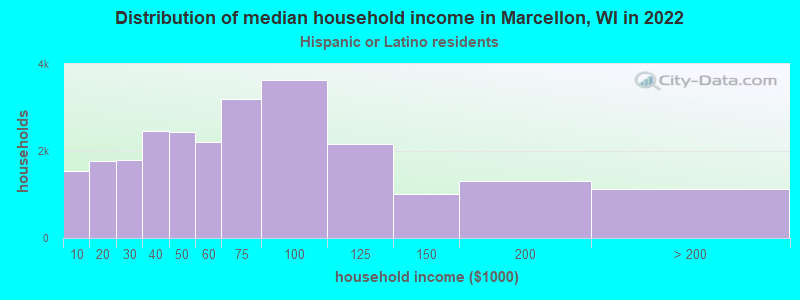 Distribution of median household income in Marcellon, WI in 2022