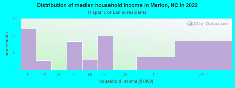 Distribution of median household income in Marion, NC in 2022
