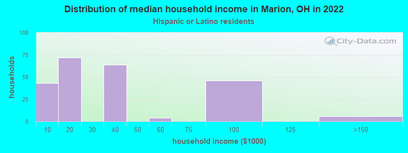 Distribution of median household income in Marion, OH in 2022