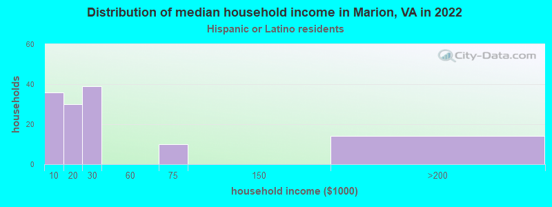 Distribution of median household income in Marion, VA in 2022