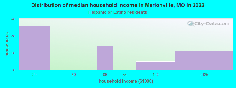 Distribution of median household income in Marionville, MO in 2022