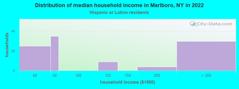 Distribution of median household income in Marlboro, NY in 2022