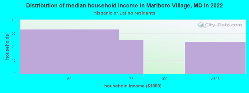 Distribution of median household income in Marlboro Village, MD in 2022