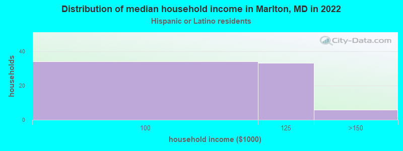Distribution of median household income in Marlton, MD in 2022