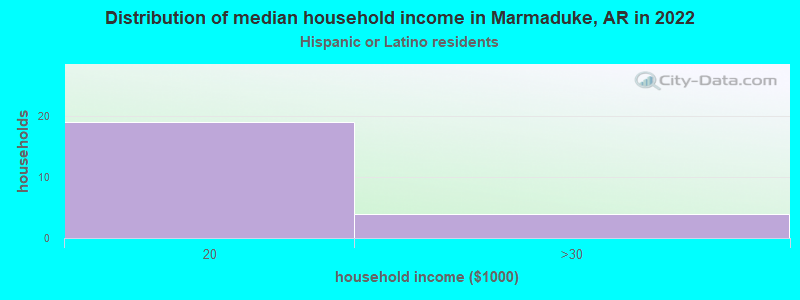 Distribution of median household income in Marmaduke, AR in 2022