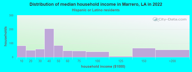 Distribution of median household income in Marrero, LA in 2022