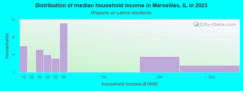 Distribution of median household income in Marseilles, IL in 2022