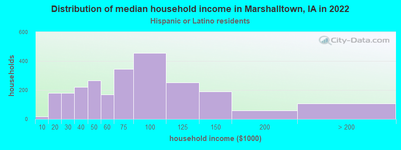 Distribution of median household income in Marshalltown, IA in 2022