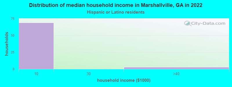 Distribution of median household income in Marshallville, GA in 2022
