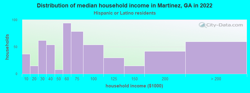 Distribution of median household income in Martinez, GA in 2022
