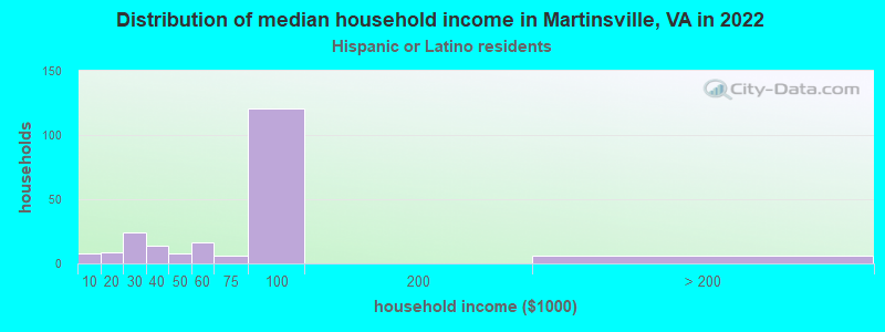 Distribution of median household income in Martinsville, VA in 2022