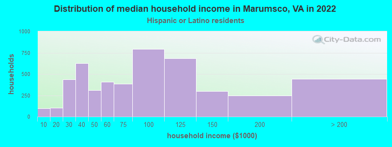 Distribution of median household income in Marumsco, VA in 2022