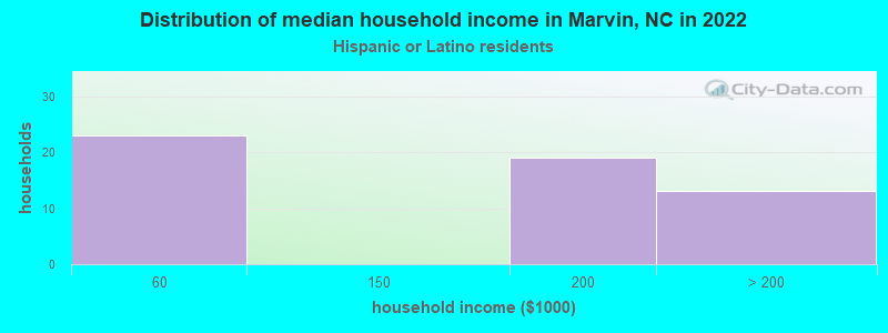 Distribution of median household income in Marvin, NC in 2021