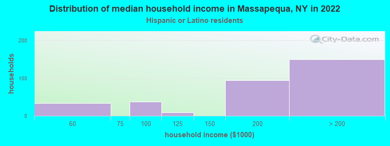 Distribution of median household income in Massapequa, NY in 2022
