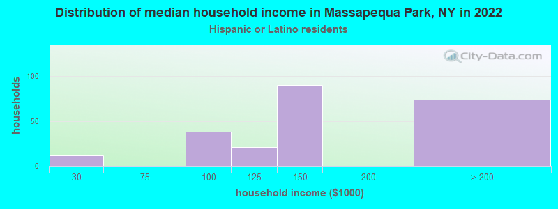 Distribution of median household income in Massapequa Park, NY in 2022
