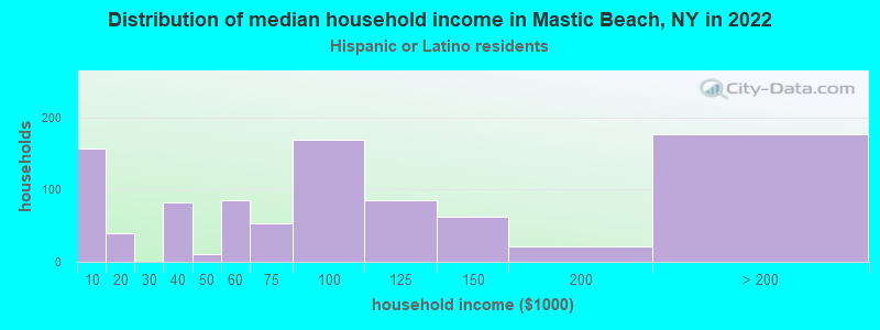 Distribution of median household income in Mastic Beach, NY in 2022