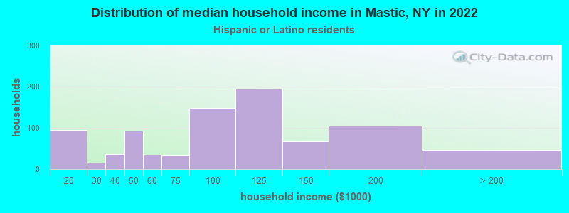 Distribution of median household income in Mastic, NY in 2022