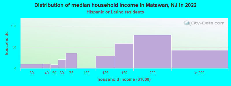 Distribution of median household income in Matawan, NJ in 2022