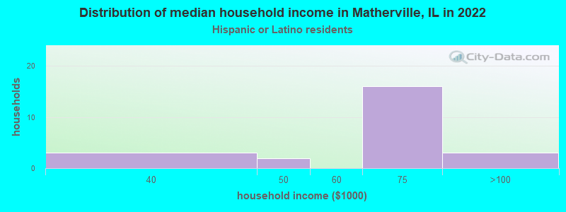 Distribution of median household income in Matherville, IL in 2022