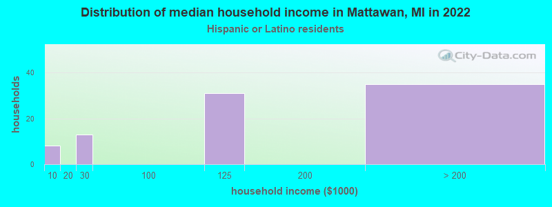 Distribution of median household income in Mattawan, MI in 2022