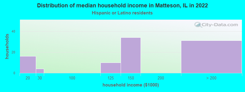 Distribution of median household income in Matteson, IL in 2022