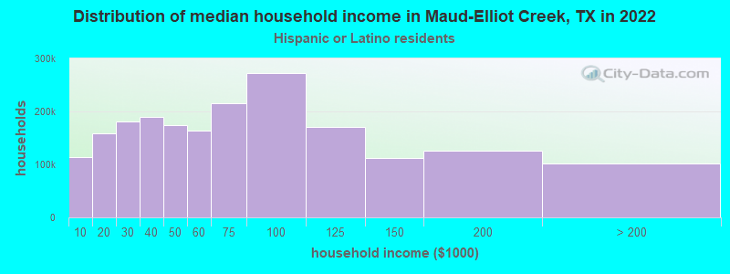 Distribution of median household income in Maud-Elliot Creek, TX in 2022