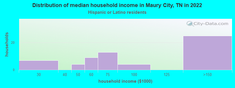 Distribution of median household income in Maury City, TN in 2022