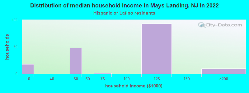 Distribution of median household income in Mays Landing, NJ in 2022