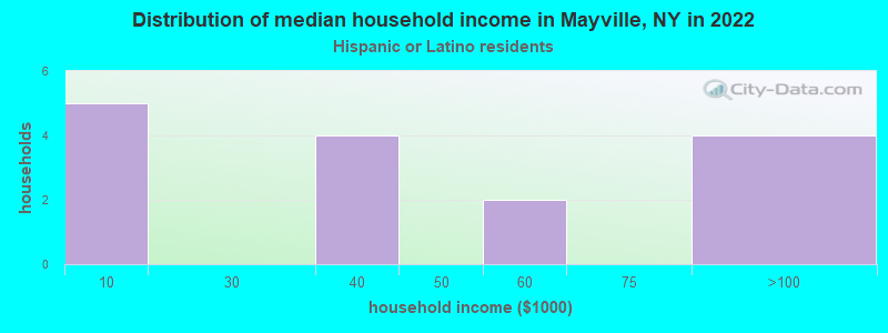 Distribution of median household income in Mayville, NY in 2022