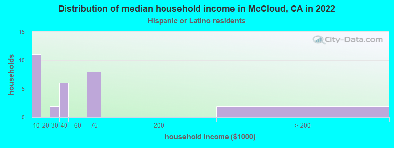Distribution of median household income in McCloud, CA in 2022