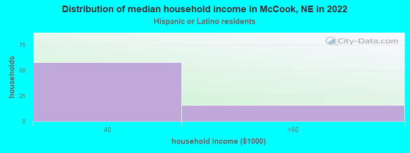 Distribution of median household income in McCook, NE in 2022