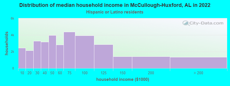 Distribution of median household income in McCullough-Huxford, AL in 2022