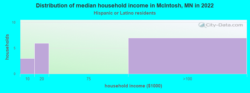 Distribution of median household income in McIntosh, MN in 2022