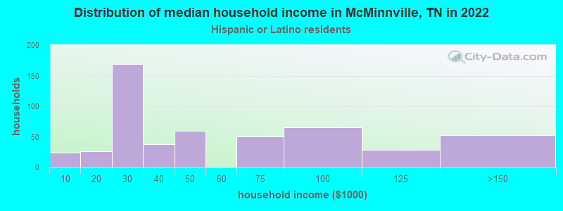 Distribution of median household income in McMinnville, TN in 2022