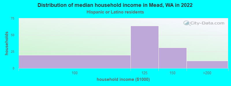 Distribution of median household income in Mead, WA in 2022