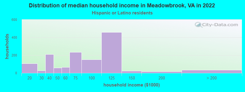 Distribution of median household income in Meadowbrook, VA in 2022