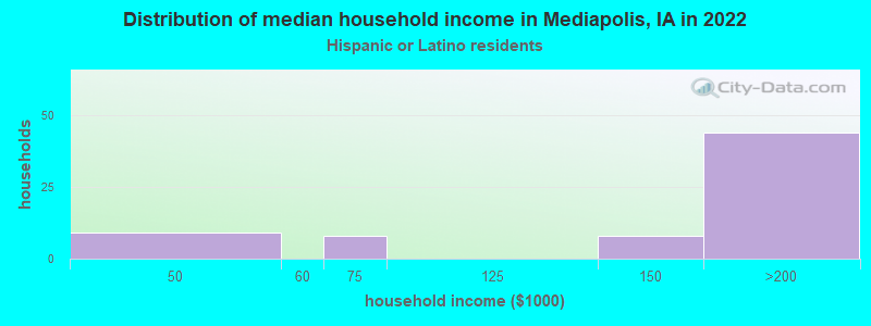 Distribution of median household income in Mediapolis, IA in 2022