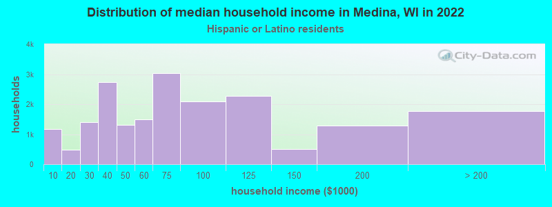 Distribution of median household income in Medina, WI in 2022