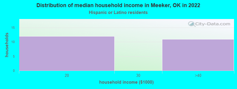 Distribution of median household income in Meeker, OK in 2022