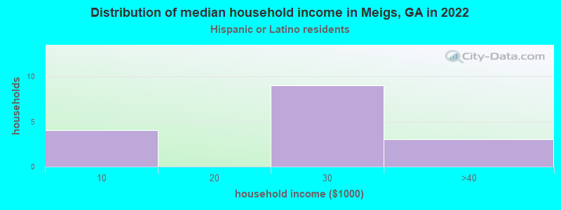 Distribution of median household income in Meigs, GA in 2022