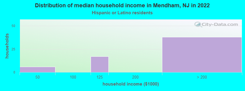 Distribution of median household income in Mendham, NJ in 2022