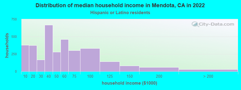 Distribution of median household income in Mendota, CA in 2022
